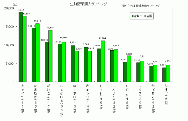 平成23年野菜グラフ