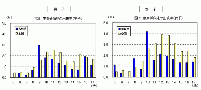 図31痩身傾向児の出現率（男子）、図32痩身傾向児の出現率（女子）