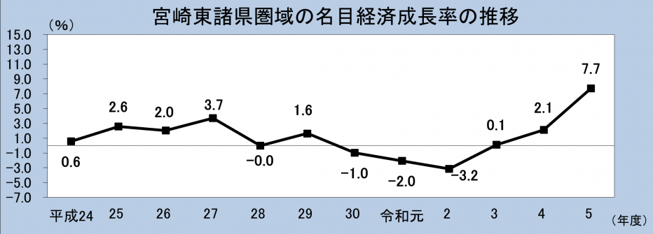 宮崎東諸県圏域