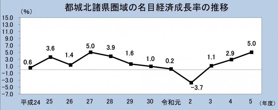都城北諸県圏域