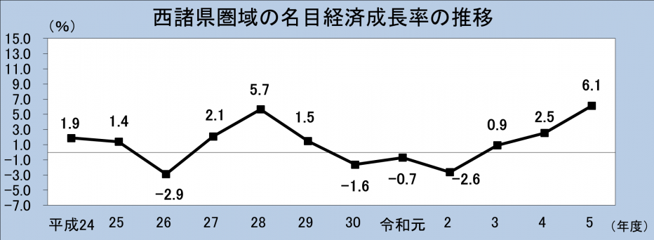 西諸県圏域