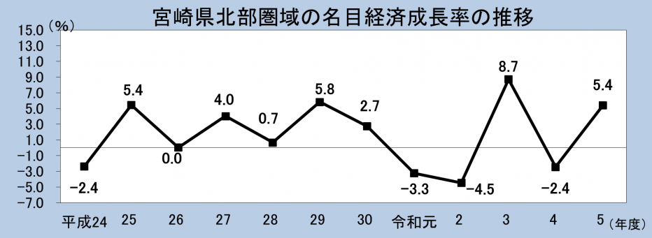 宮崎県北部圏域