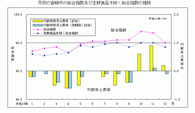 平成16年月別の宮崎市の総合指数及び生鮮食品を除く総合指数の推移