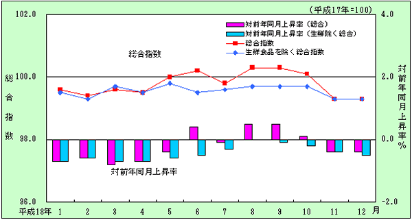 平成18年月別の宮崎市及び全国の総合指数の推移グラフ