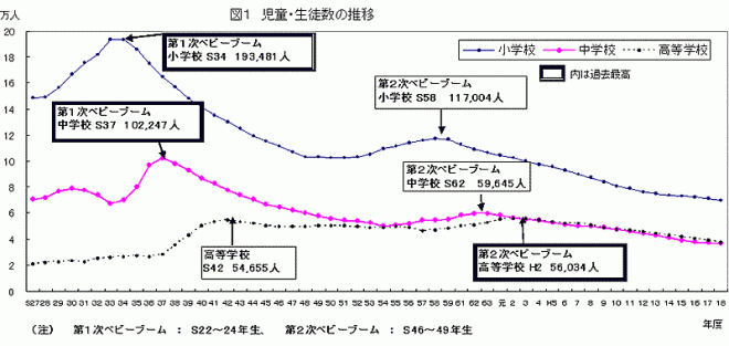 図1児童・生徒数の推移