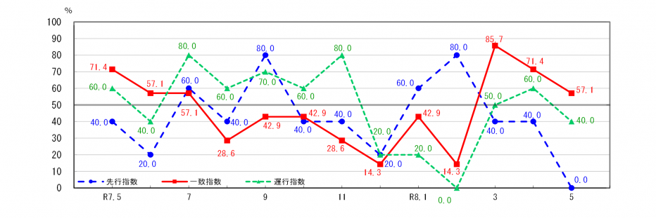 景気動向指数