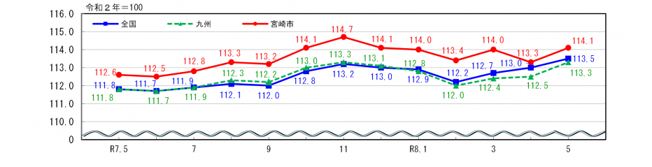 消費者物価指数