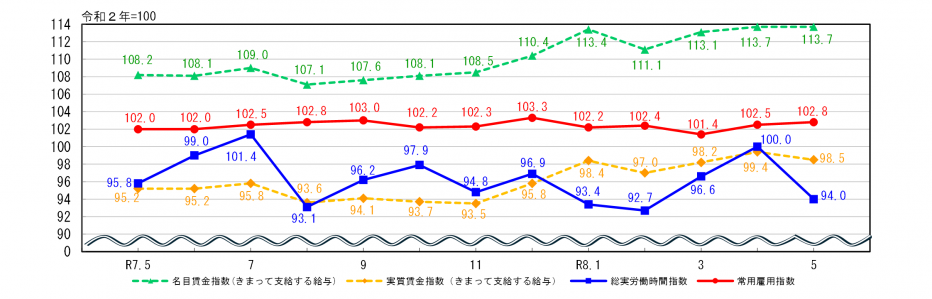 労働関係指数
