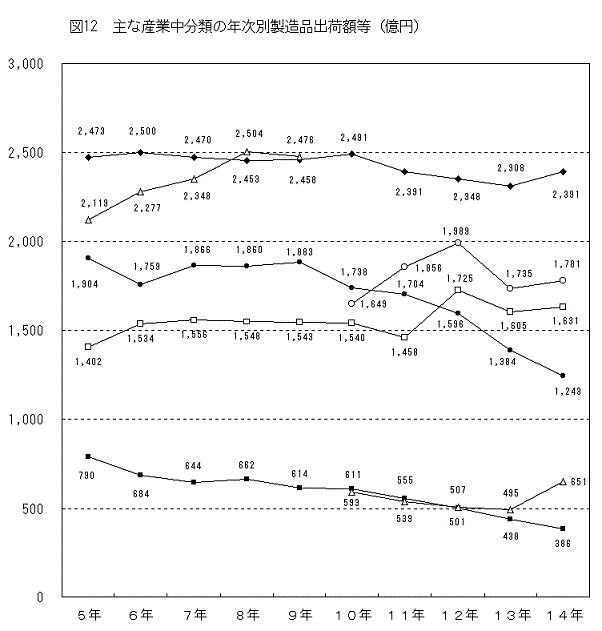 図12主な産業中分類の年次別製造品出荷額等（億円）