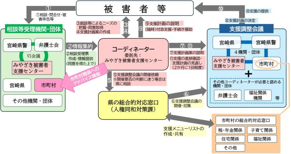 宮崎県「多機関ワンストップサービス」イメージ図