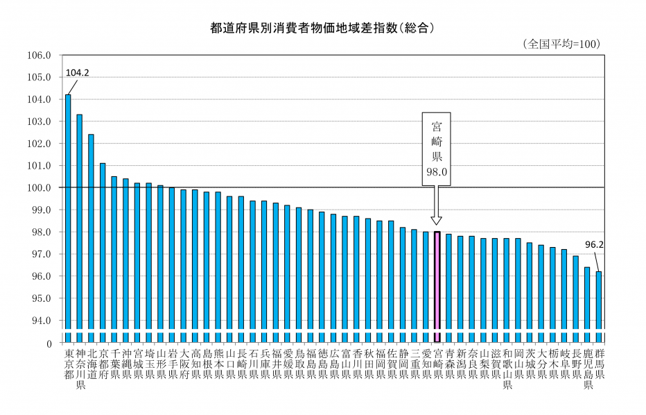 図1-1都道府県別消費者物価地域差指数.png