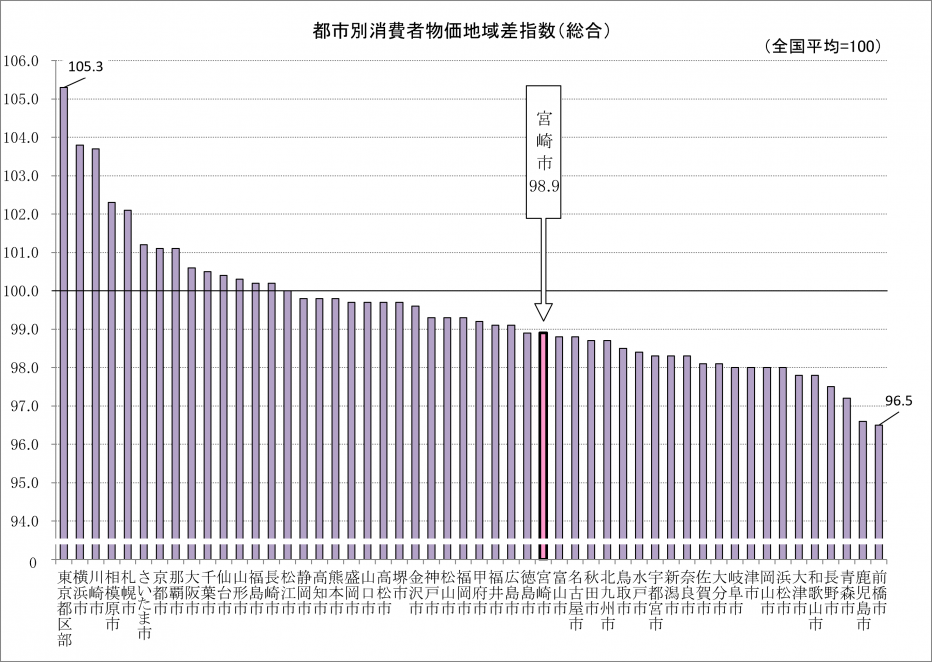 図1-3都市別物価水準.png