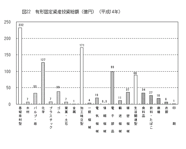 図22有形固定資産投資総額（億円）（平成14年）