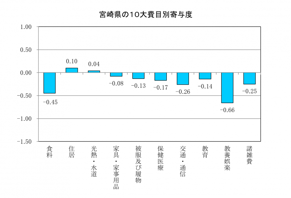 図1-210大費目別寄与度.png