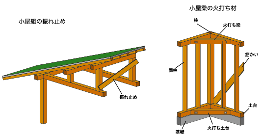 小屋組