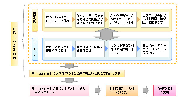 策定のプロセス