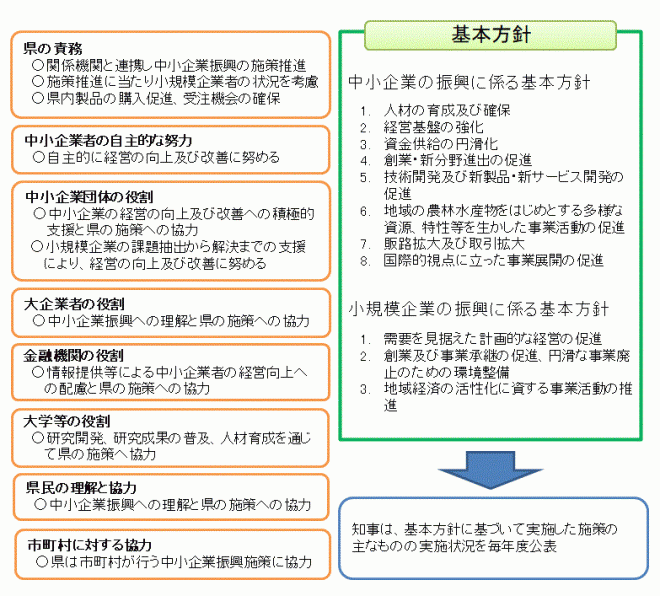 中小企業振興条例基本方針等