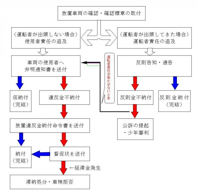 放置駐車違反に対する責任追及の流れ