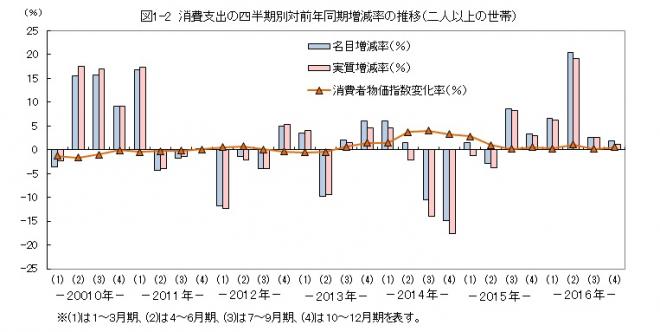 図1-2消費支出の四半期別対前年同期増減率の推移（二人以上の世帯）グラフ