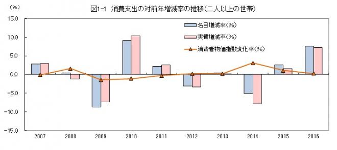 図1-1消費支出の対前年増減率の近年の推移グラフ
