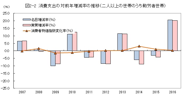 図2-2消費支出の対前年増減率の推移（二人以上の世帯のうち勤労者世帯）グラフ