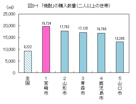 図3-1「焼酎」の購入数量（二人以上の世帯）グラフ