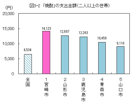 図3-2「焼酎」の支出金額（二人以上の世帯）グラフ