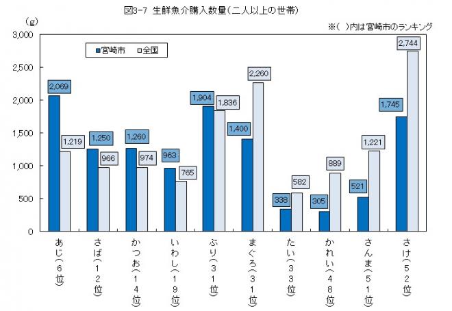 図3-7生鮮魚介購入数量（二人以上世帯）