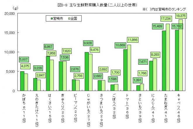 図3-9主な生鮮野菜購入数量（二人以上世帯）