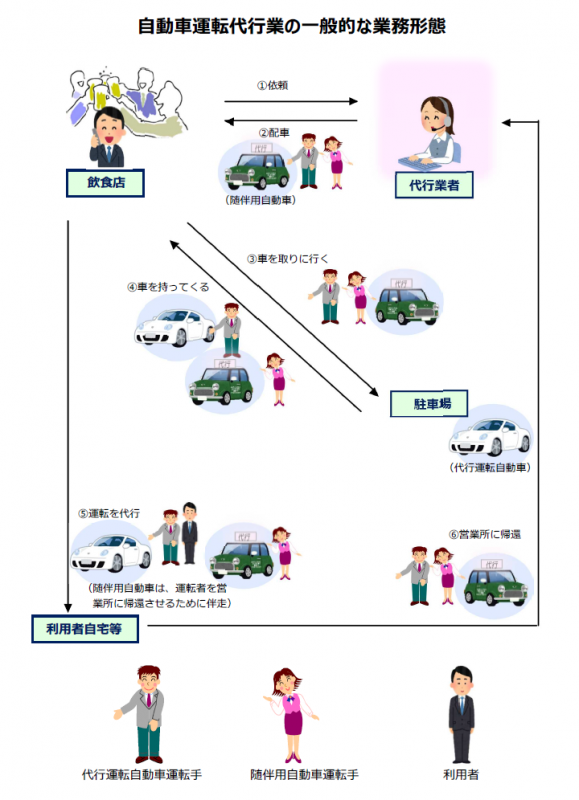 一般的な業務形態のイメージ図