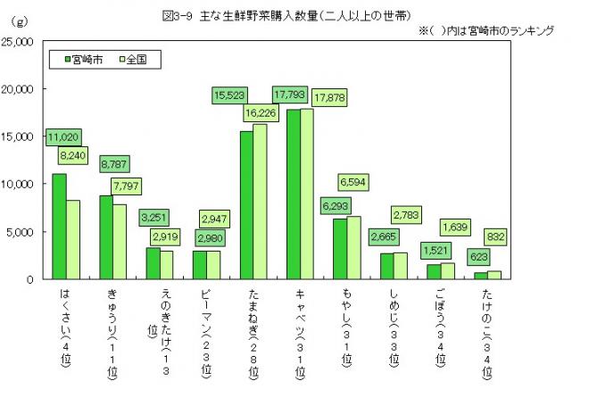 図3-9