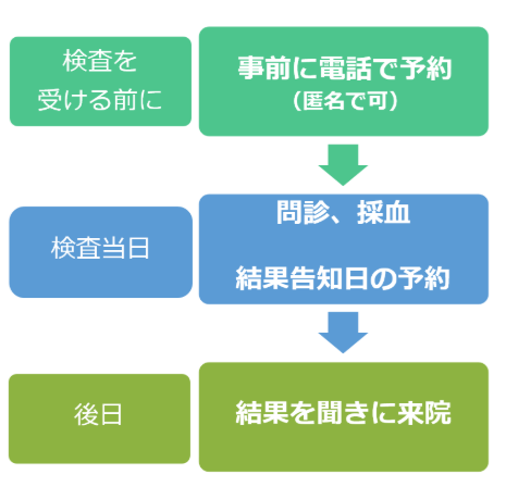 検査の流れ図