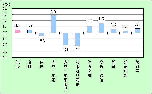 10大費目別・消費者物価指数の対前年比を表すグラフ（宮崎市）