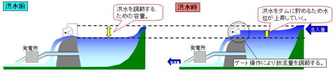 多目的ダム：洪水をダムに貯め、ゲートを操作して放流量を調節する。