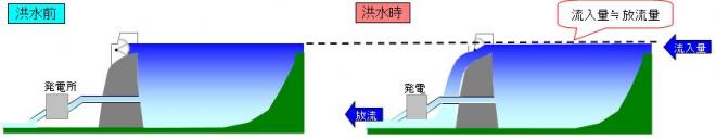 利水ダム：流入量が放流量に近似する。