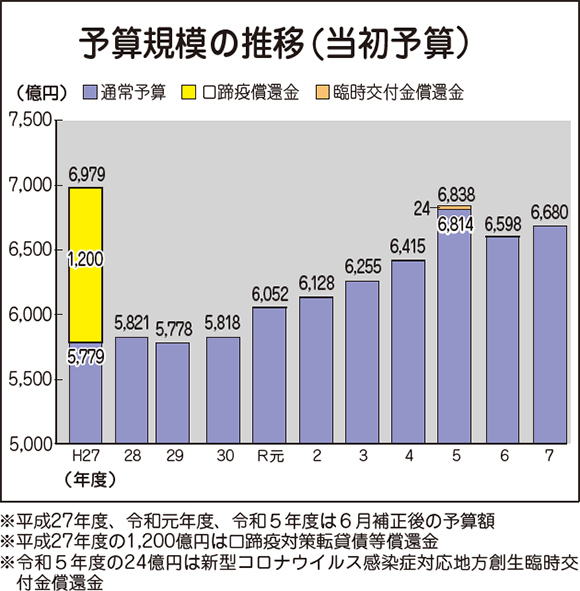 予算規模の推移(当初予算)