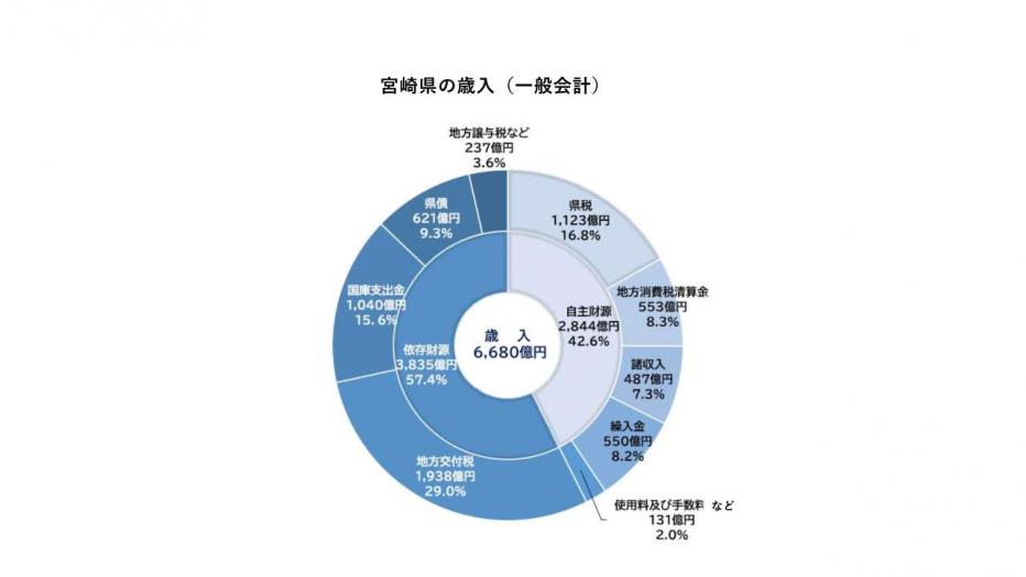 宮崎県の歳入(一般会計)
