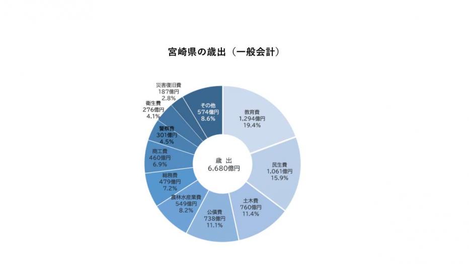 宮崎県の歳出(一般会計)
