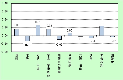 宮崎市の10大費目の前年寄与度のグラフ画像