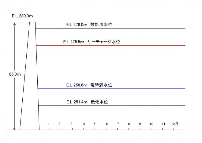 貯水池容量配分図2