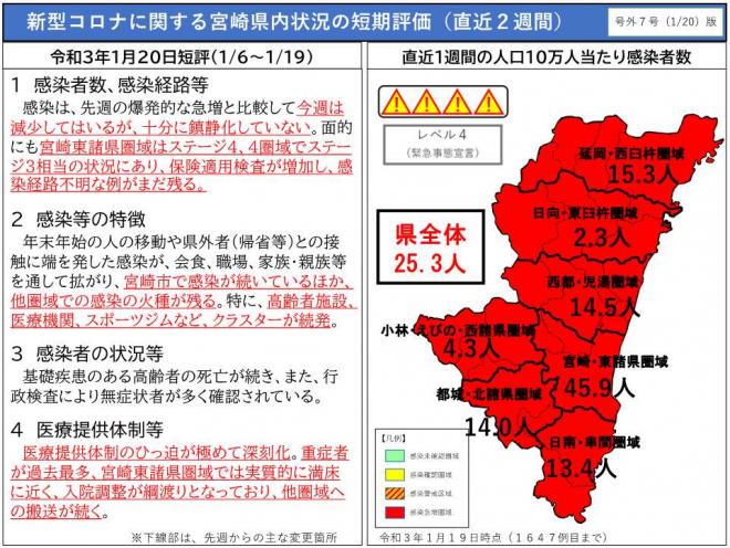 宮崎市は東諸県圏域はステージ4の状況にあり、感染の火種が残る。医療体制のひっ迫が極めて深刻化