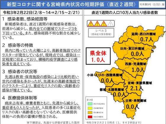 新型コロナに関する宮崎県内状況の短期評価（直近2週間）の図