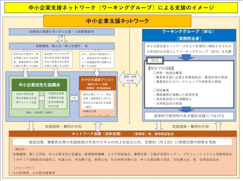 中小企業支援ネットワーク（ワーキンググループ）による支援のイメージ
