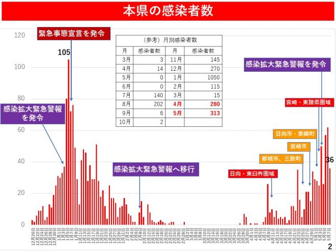 本県の感染者数の図