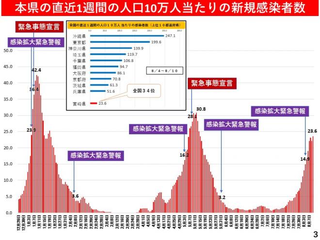 本県の直近1週間の人口10万人当たりの新規感染者数の図