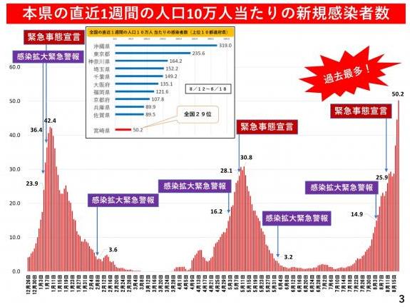 本県の直近1週間の人口10万人当たりの新規感染者数の図