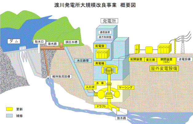 渡川発電所大規模改良事業