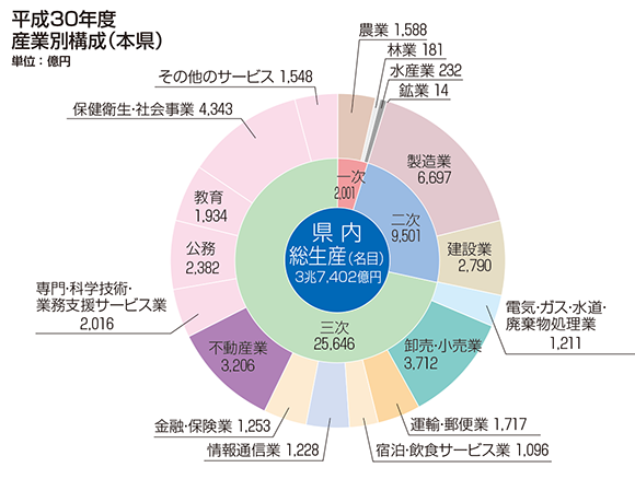 円グラフ：平成30年度産業別構成（本県）