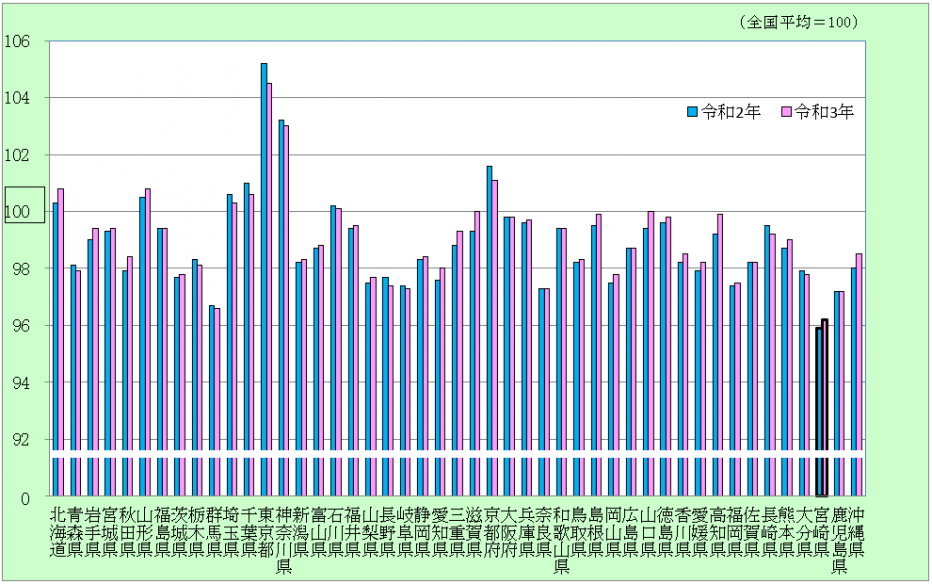 都道府県別消費者物価地域差指数令和二年三年比較グラフ