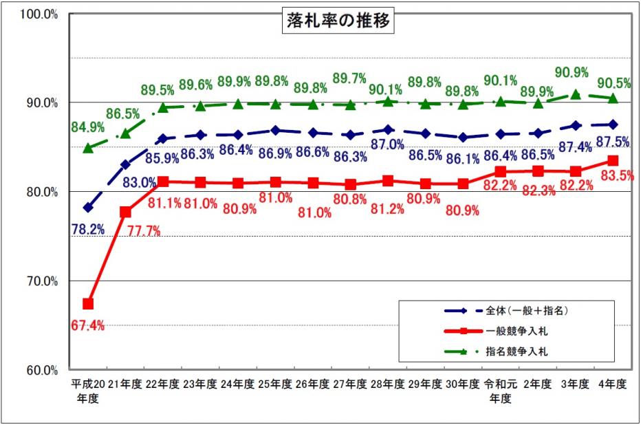 R04-1_業務委託落札率グラフ